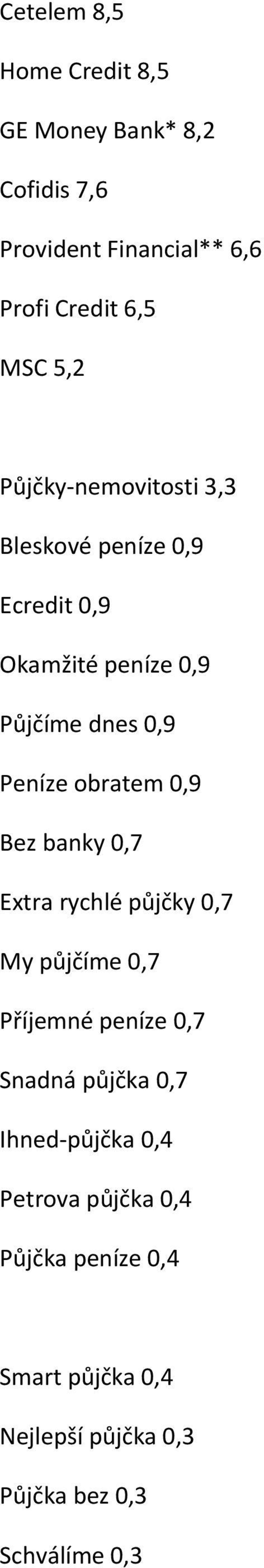 obratem 0,9 Bez banky 0,7 Extra rychlé půjčky 0,7 My půjčíme 0,7 Příjemné peníze 0,7 Snadná půjčka 0,7