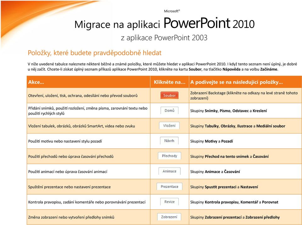 .. Otevření, uložení, tisk, ochrana, odesílání nebo převod souborů Přidání snímků, použití rozložení, změna písma, zarovnání textu nebo použití rychlých stylů Klikněte na A podívejte se na