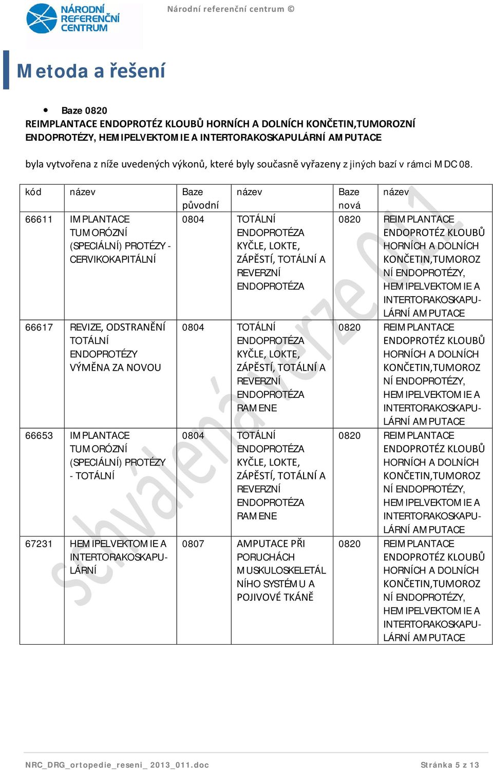 kód název Baze původní název 66611 IMPLANTACE 0804 TOTÁLNÍ TUMORÓZNÍ (SPECIÁLNÍ) PROTÉZY - KYČLE, LOKTE, CERVIKOKAPITÁLNÍ ZÁPĚSTÍ, TOTÁLNÍ A REVERZNÍ 66617 REVIZE, ODSTRANĚNÍ TOTÁLNÍ ENDOPROTÉZY