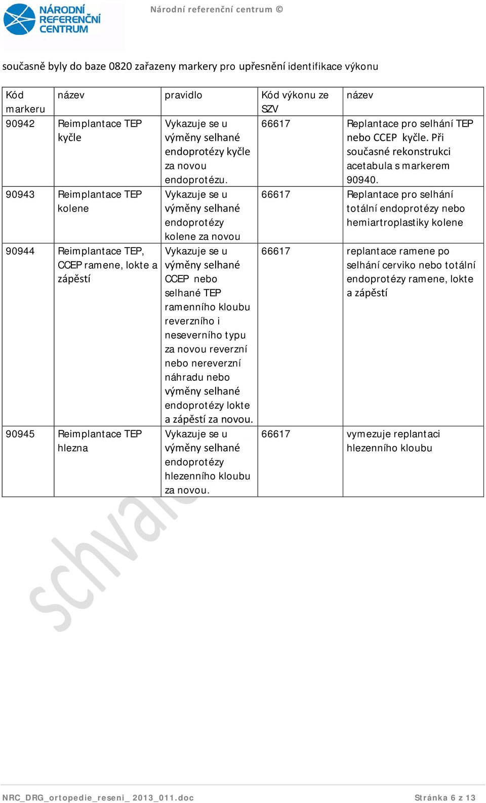 90943 Reimplantace TEP kolene 90944 Reimplantace TEP, CCEP ramene, lokte a zápěstí 90945 Reimplantace TEP hlezna Vykazuje se u výměny selhané endoprotézy kolene za novou Vykazuje se u výměny selhané