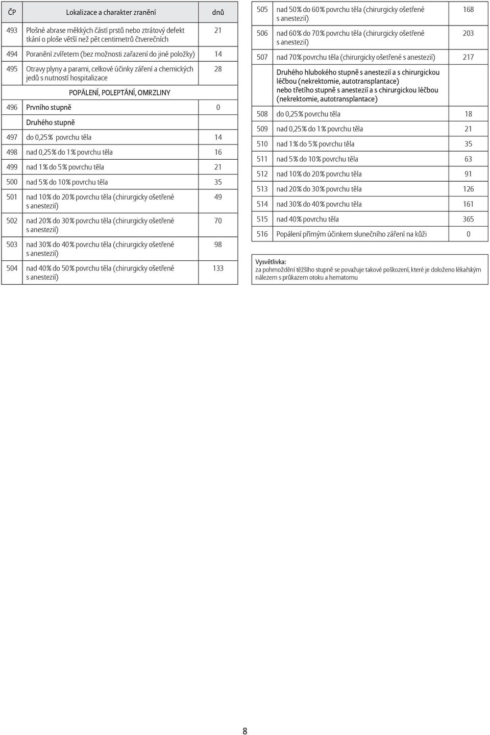 1 % do 5 % povrchu těla 500 nad 5 % do 10 % povrchu těla 501 nad 10 % do 20 % povrchu těla (chirurgicky ošetřené 502 nad 20 % do 30 % povrchu těla (chirurgicky ošetřené 503 nad 30 % do 40 % povrchu