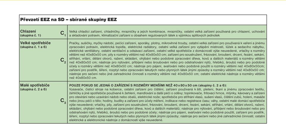 obsahem regulovaných látek s výjimkou splitových jednotek Pračky, sušičky, myčky nádobí, pečící zařízení, sporáky, plotny, mikrovlnné trouby, ostatní velká zařízení pro používaná k vaření a jinému