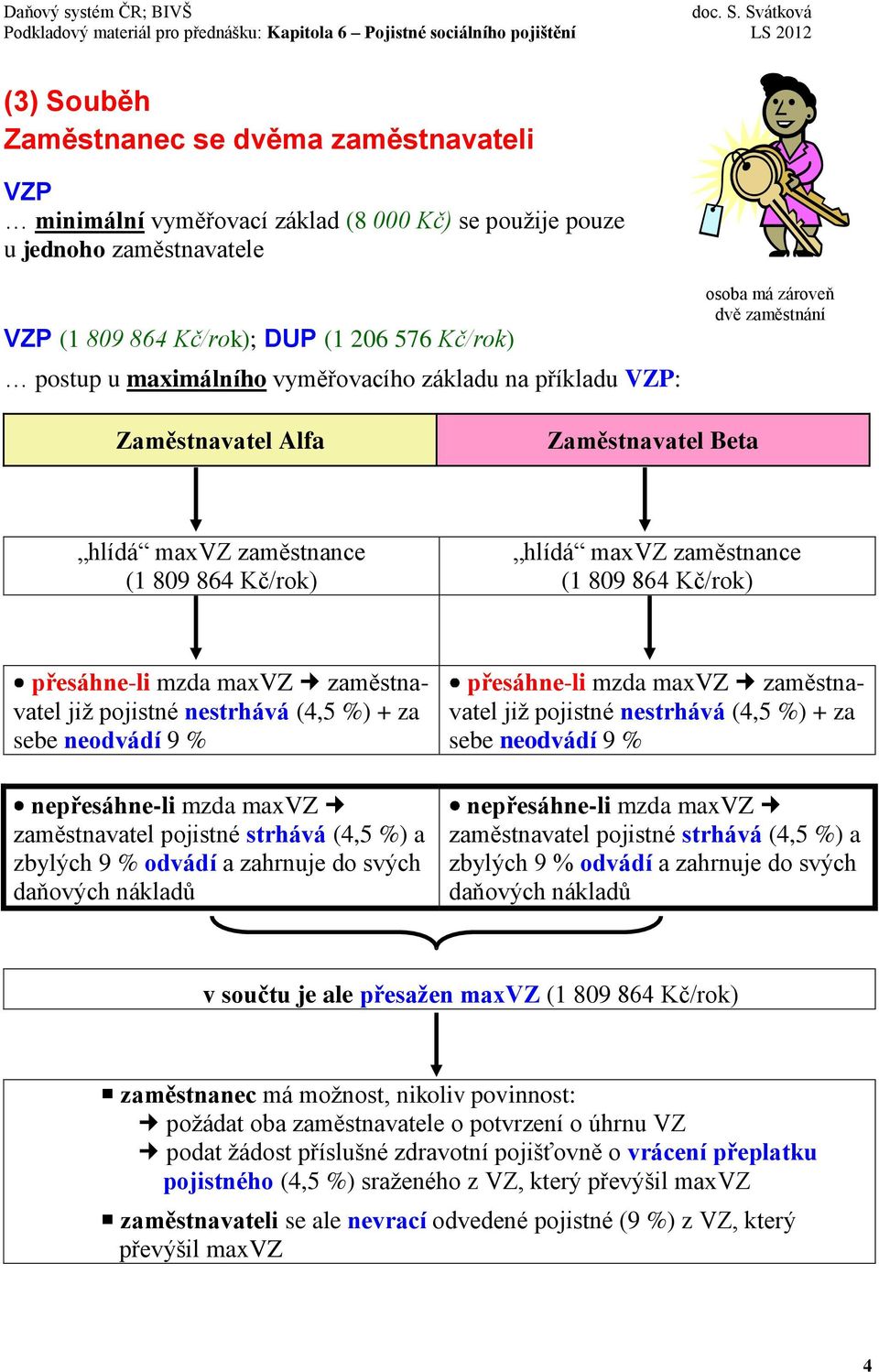 přesáhne-li mzda maxvz zaměstnavatel již pojistné nestrhává (4,5 %) + za sebe neodvádí 9 % nepřesáhne-li mzda maxvz zaměstnavatel pojistné strhává (4,5 %) a zbylých 9 % odvádí a zahrnuje do svých