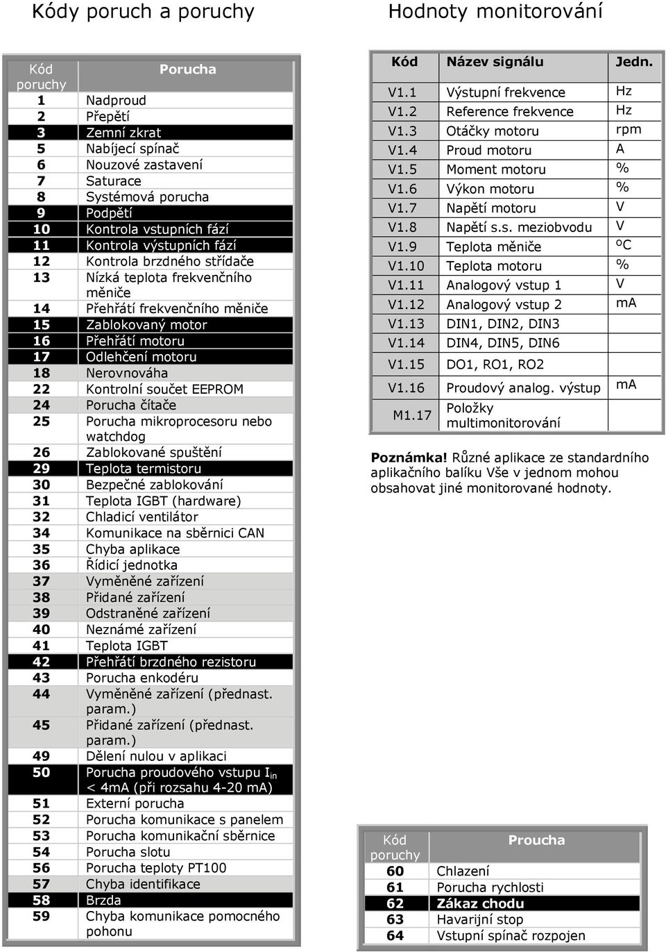 Nerovnováha 22 Kontrolní součet EEPROM 24 Porucha čítače 25 Porucha mikroprocesoru nebo watchdog 26 Zablokované spuštění 29 Teplota termistoru 30 Bezpečné zablokování 31 Teplota IGBT (hardware) 32