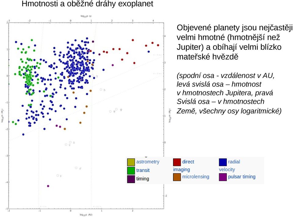 hvězdě (spodní osa - vzdálenost v AU, levá svislá osa hmotnost v