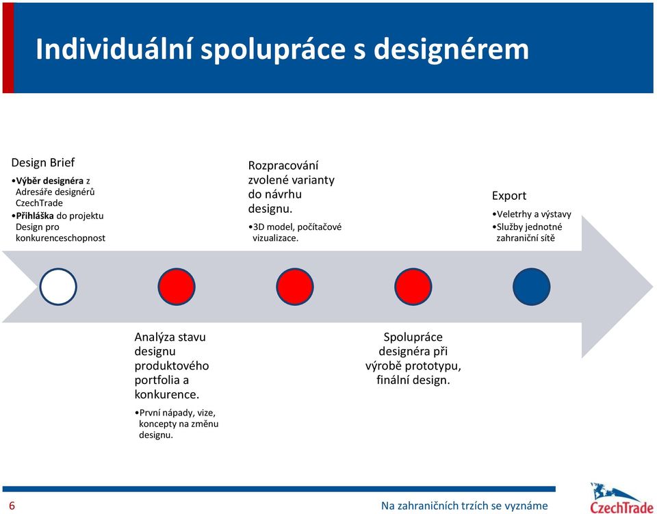 Export Veletrhy a výstavy Služby jednotné zahraniční sítě Analýza stavu designu produktového portfolia a konkurence.