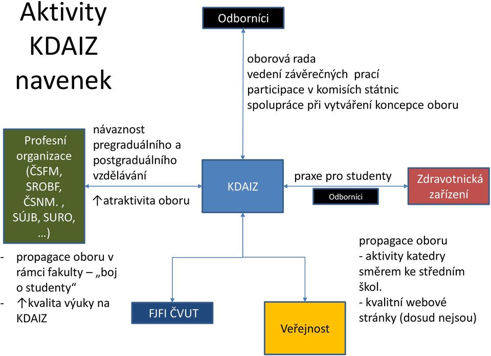 , SÚJB, SURO, ) - propagace oboru v rámci fakulty boj o studenty - kvalita výuky na KDAIZ návaznost pregraduálního a