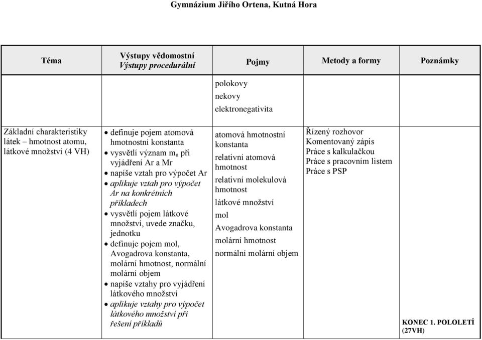 hmotnost, normální molární objem napíše vztahy pro vyjádření látkového mnoţství aplikuje vztahy pro výpočet látkového množství při řešení příkladů atomová hmotnostní konstanta relativní