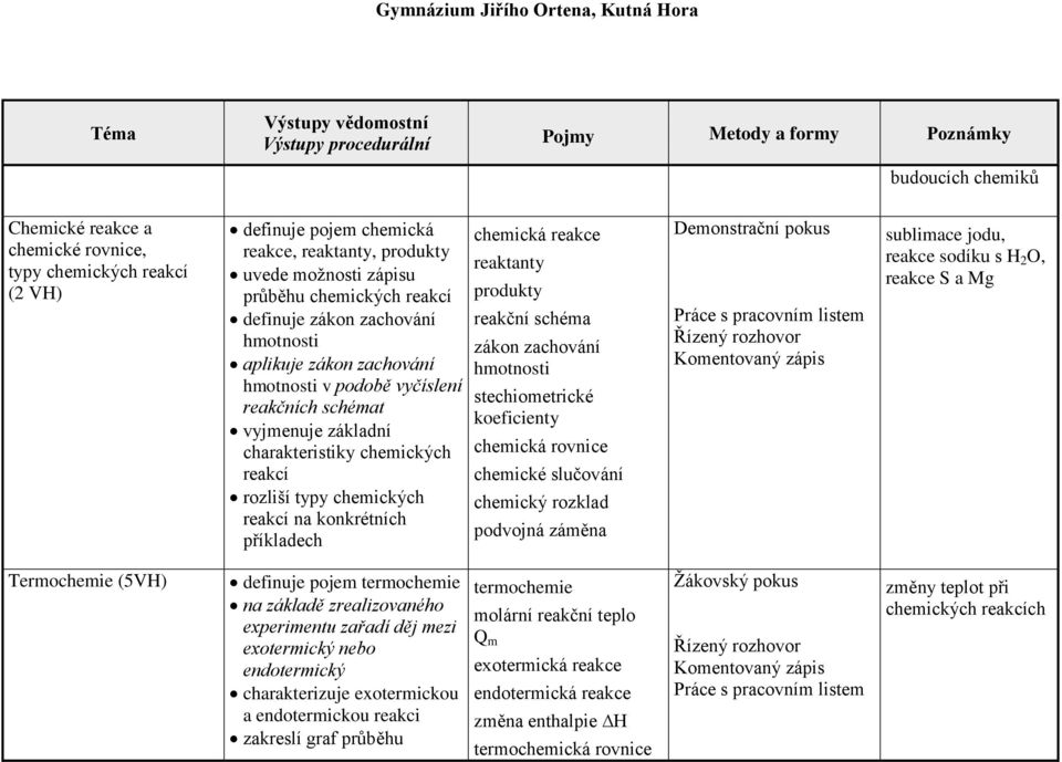 příkladech chemická reakce reaktanty produkty reakční schéma zákon zachování hmotnosti stechiometrické koeficienty chemická rovnice chemické slučování chemický rozklad podvojná záměna Demonstrační