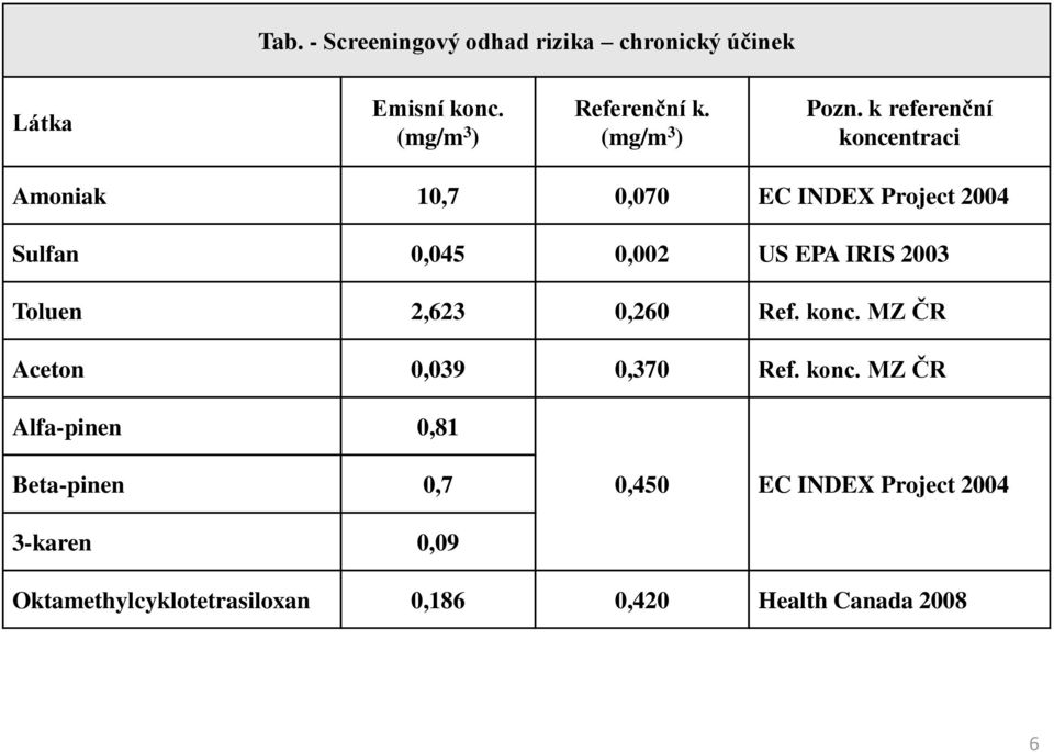 k referenční koncentraci Amoniak 10,7 0,070 EC INDEX Project 2004 Sulfan 0,045 0,002 US EPA IRIS 2003