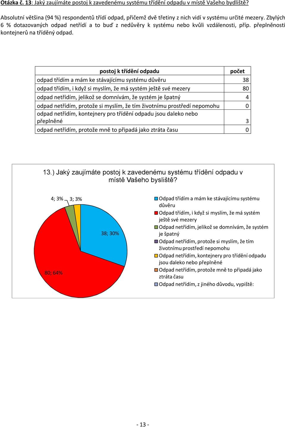 Zbylých 6 % dotazovaných odpad netřídí a to buď z nedůvěry k systému nebo kvůli vzdálenosti, příp. přeplněnosti kontejnerů na tříděný odpad.