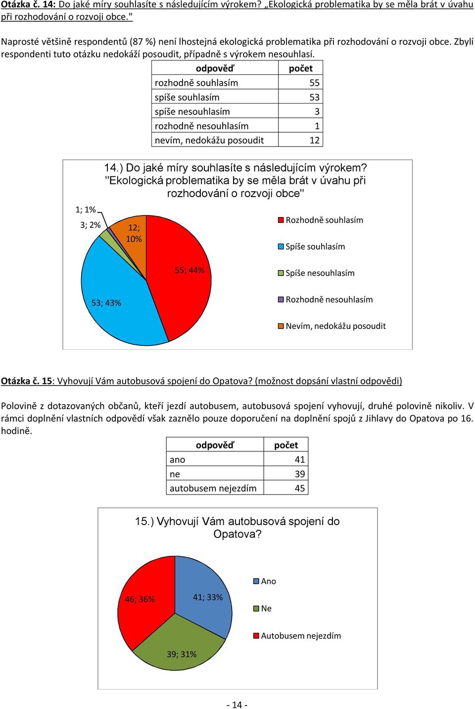 odpověď počet rozhodně souhlasím 55 spíše souhlasím 53 spíše nesouhlasím 3 rozhodně nesouhlasím 1 nevím, nedokážu posoudit 12 1; 1% 3; 2% 14.) Do jaké míry souhlasíte s následujícím výrokem?