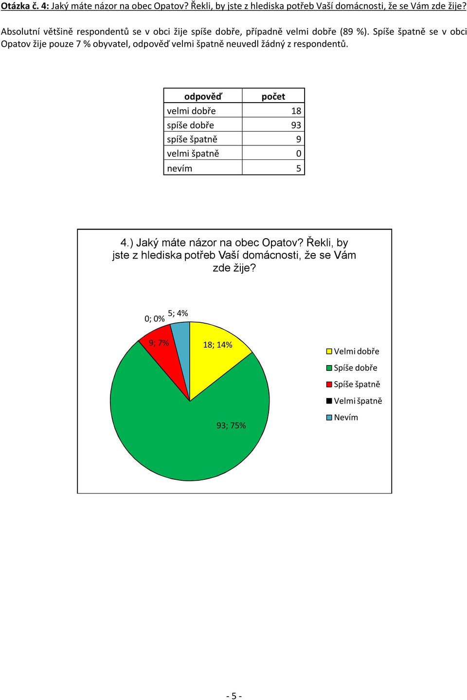 Spíše špatně se v obci Opatov žije pouze 7 % obyvatel, odpověď velmi špatně neuvedl žádný z respondentů.