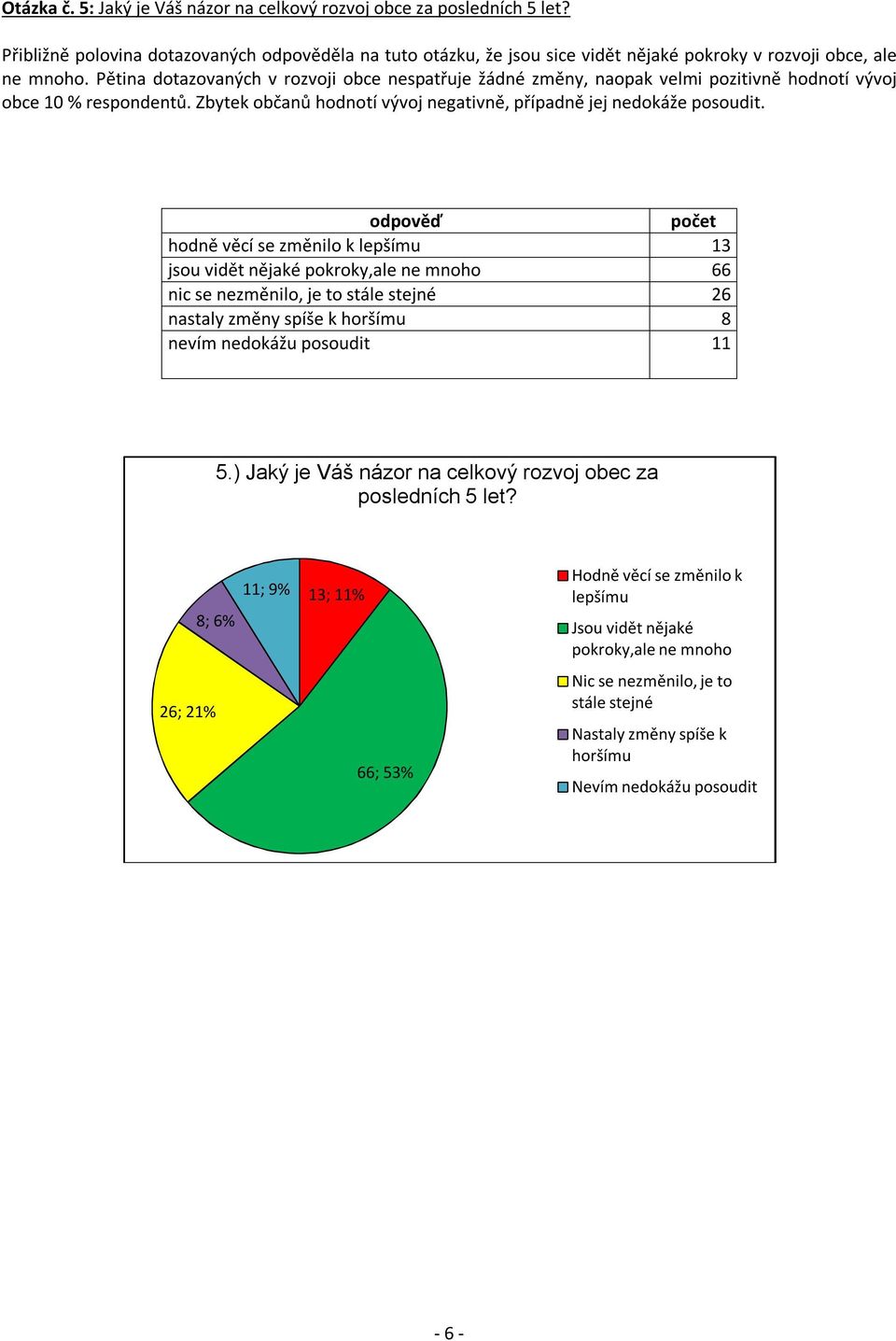 odpověď počet hodně věcí se změnilo k lepšímu 13 jsou vidět nějaké pokroky,ale ne mnoho 66 nic se nezměnilo, je to stále stejné 26 nastaly změny spíše k horšímu 8 nevím nedokážu posoudit 11 5.