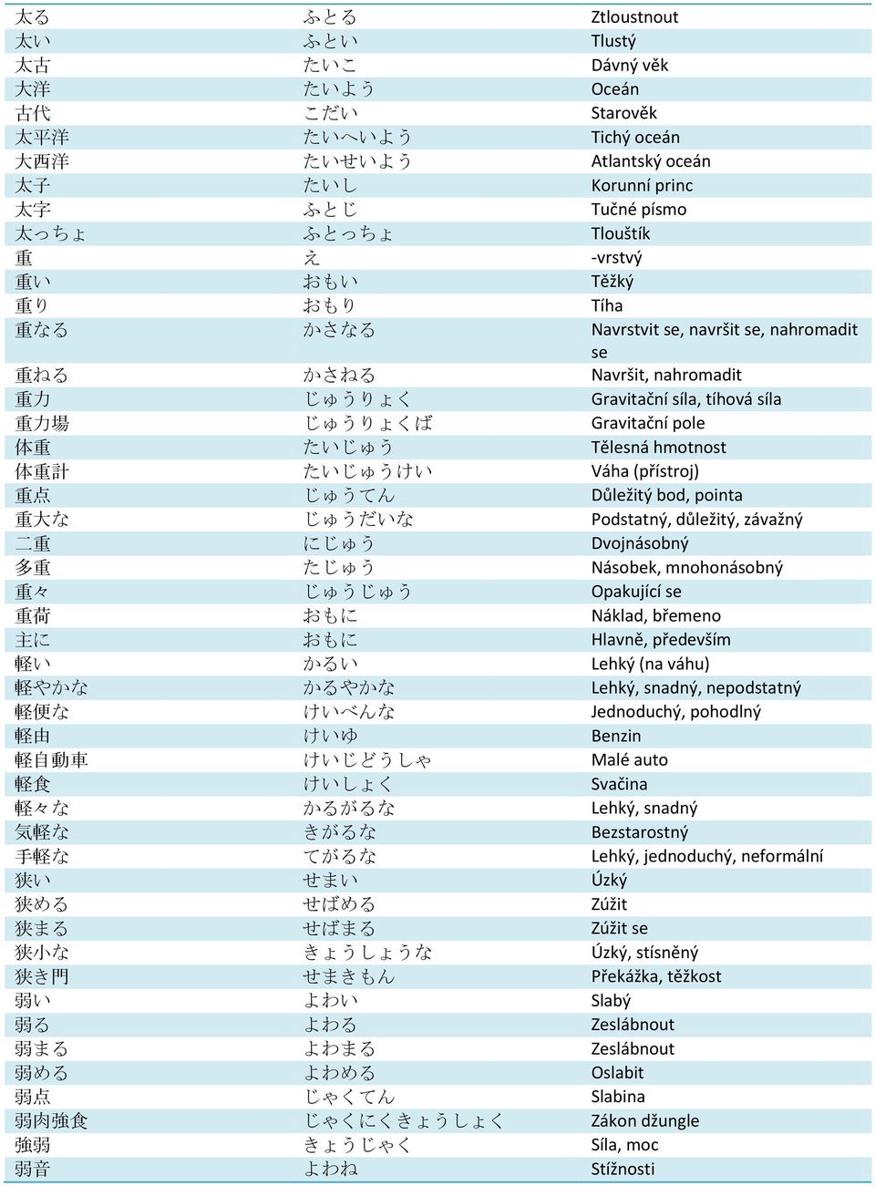重 たいじゅう Tělesná hmotnost 体 重 計 たいじゅうけい Váha (přístroj) 重 点 じゅうてん Důležitý bod, pointa 重 大 な じゅうだいな Podstatný, důležitý, závažný 二 重 にじゅう Dvojnásobný 多 重 たじゅう Násobek, mnohonásobný 重 々 じゅうじゅう