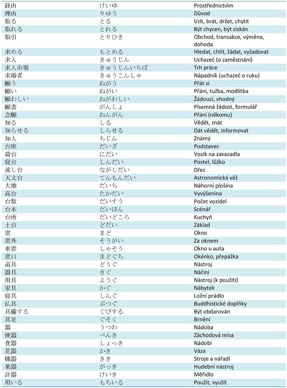 念 願 ねんがん Přání (někomu) 知 る しる Vědět, znát 知 らせる しらせる Dát vědět, informovat 知 人 ちじん Známý 台 座 だいざ Podstavec 荷 台 にだい Vozík na zavazadla 寝 台 しんだい Postel, lůžko 流 し 台 ながしだい Dřez 天 文 台 てんもんだい