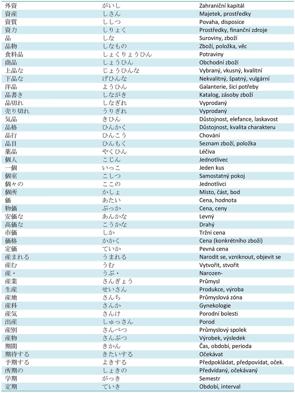 うりぎれ Vyprodaný 気 品 きひん Důstojnost, elefance, laskavost 品 格 ひんかく Důstojnost, kvalita charakteru 品 行 ひんこう Chování 品 目 ひんもく Seznam zboží, položka 薬 品 やくひん Léčiva 個 人 こじん Jednotlivec 一 個 いっこ Jeden kus 個
