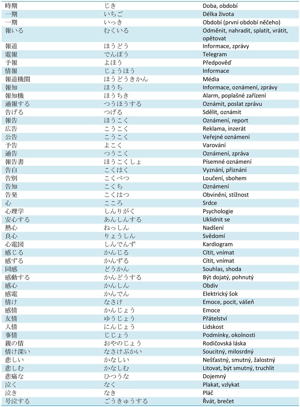 告 こうこく Reklama, inzerát 公 告 こうこく Veřejné oznámení 予 告 よこく Varování 通 告 つうこく Oznámení, zpráva 報 告 書 ほうこくしょ Písemné oznámení 告 白 こくはく Vyznání, přiznání 告 別 こくべつ Loučení, sbohem 告 知 こくち Oznámení 告 発