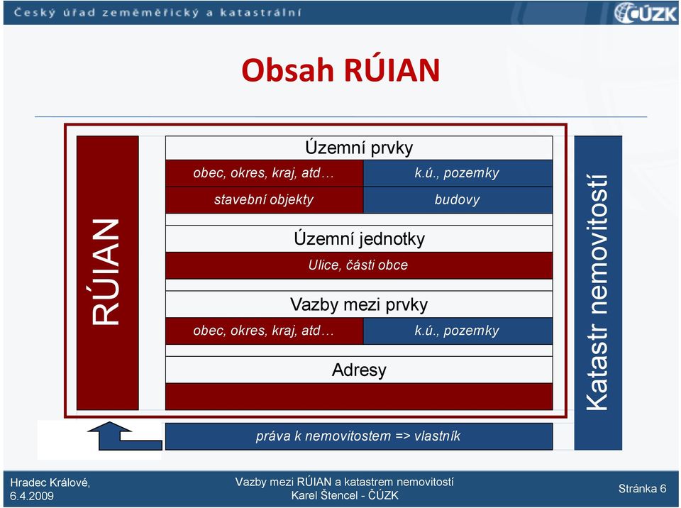 obce Vazby mezi prvky obec, okres, kraj, atd k.ú.