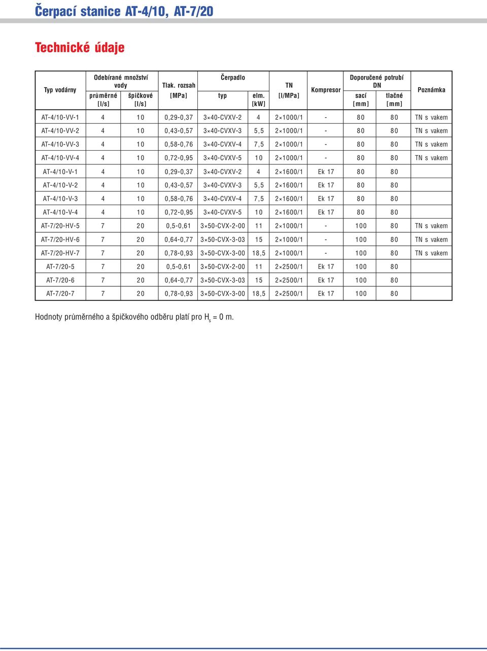 10 0,58 0,76 3 40 CVXV 4 7,5 2 0/1 80 80 TN s vakem T 4/10 VV 4 4 10 0,72 0,95 3 40 CVXV 5 10 2 0/1 80 80 TN s vakem T 4/10 V 1 4 10 0,29 0,37 3 40 CVXV 2 4 2 1600/1 Ek 17 80 80 T 4/10 V 2 4 10 0,43