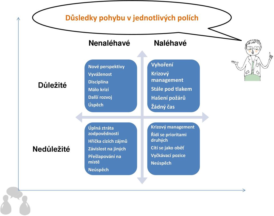 Žádný čas Nedůležité Úplná ztráta zodpovědnosti Hříčka cizích zájmů Závislost na jiných Přešlapování