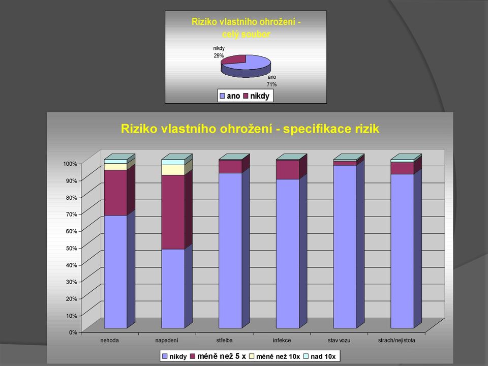 40% 30% 20% 10% 0% nehoda napadení střelba infekce stav vozu