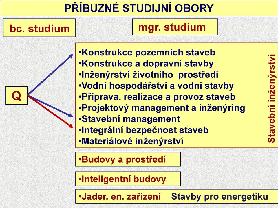 hospodářství a vodní stavby Příprava, realizace a provoz staveb Projektový management a inženýring