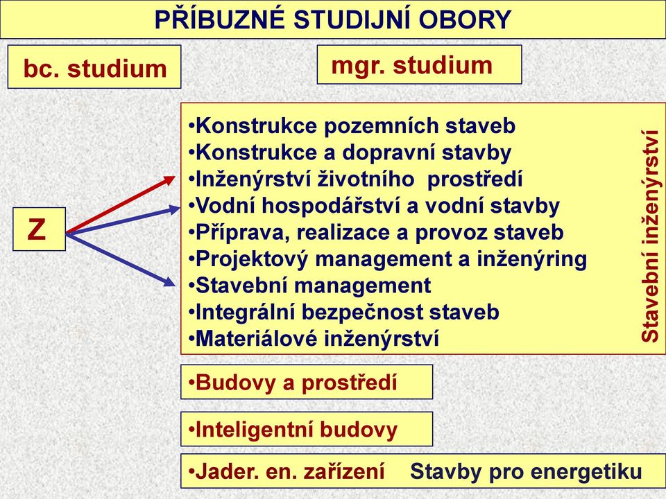 hospodářství a vodní stavby Příprava, realizace a provoz staveb Projektový management a inženýring