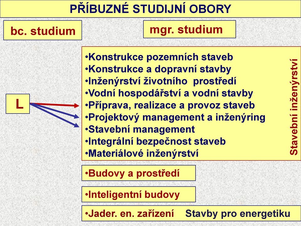 hospodářství a vodní stavby Příprava, realizace a provoz staveb Projektový management a inženýring