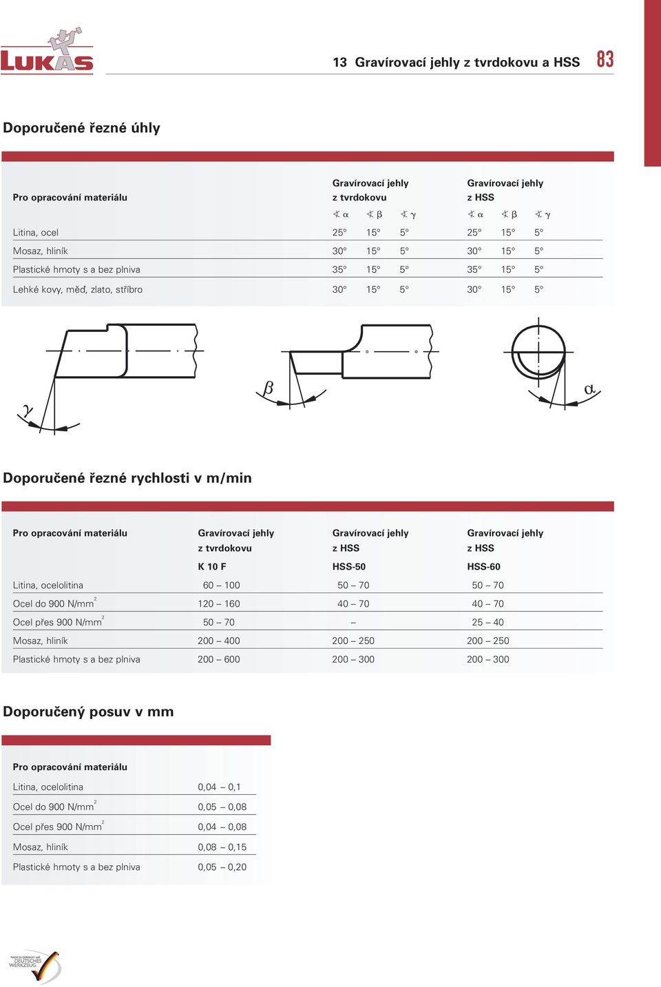 Gravírovací jehly z tvrdokovu z HSS z HSS K 10 F HSS 50 HSS 60 Litina, ocelolitina 60 100 50 70 50 70 Ocel do 900 N/mm 2 120 160 40 70 40 70 Ocel přes 900 N/mm 2 50 70 25 40 Mosaz, hliník 200 400 200