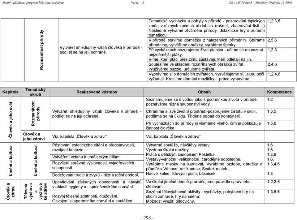 Tematické vycházky a pobyty v přírodě - pozorování typických změn v různých ročních obdobích (rašení, zbarvování listí ) Následné výtvarné ztvárnění přírody, didaktické hry s přírodní tematikou.