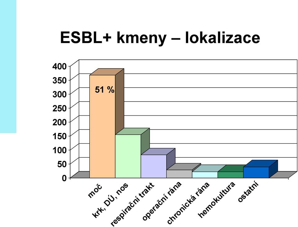 DÚ, nos respirační trakt operační