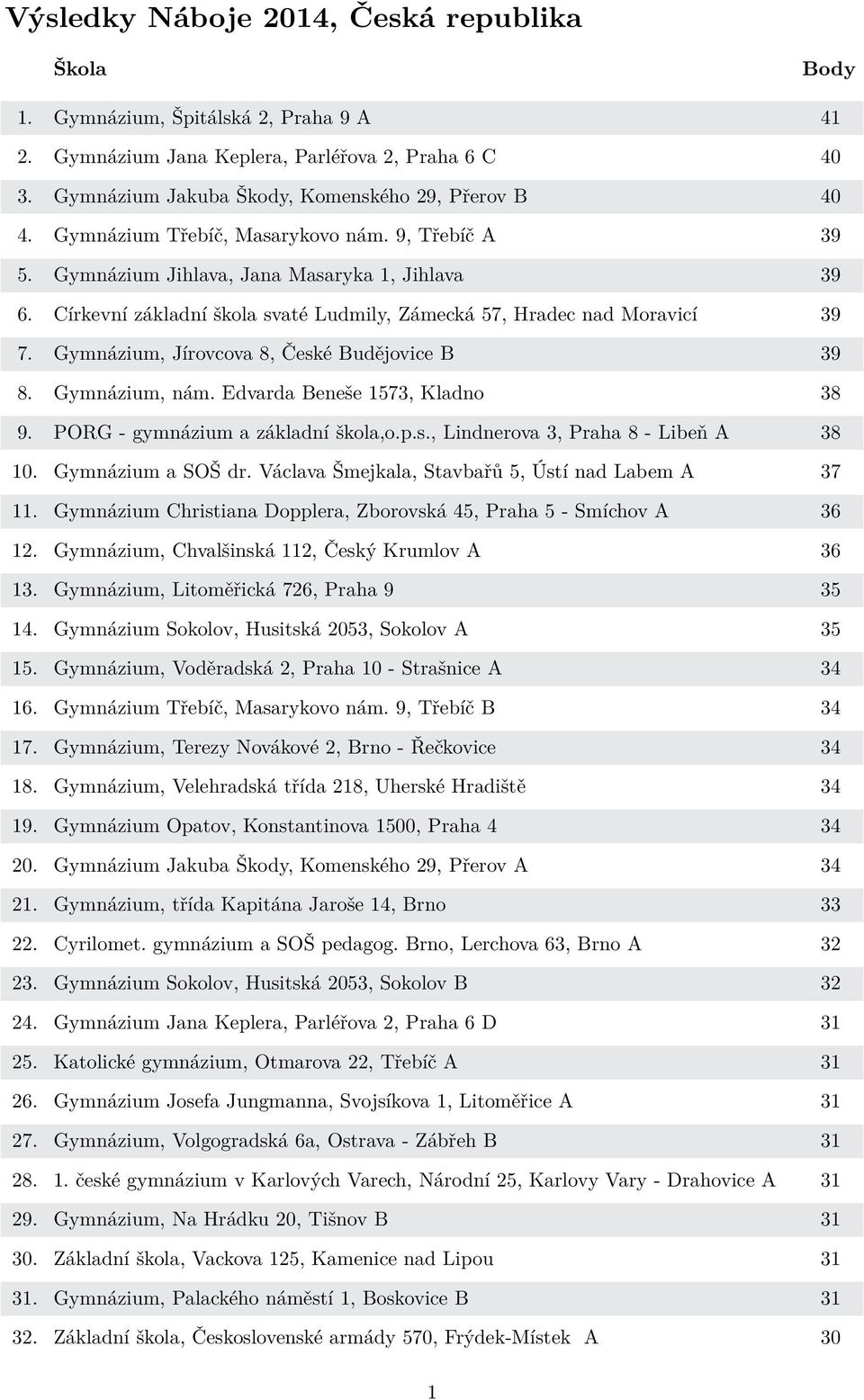 Gymnázium, Jírovcova 8, České Budějovice B 39 8. Gymnázium, nám. Edvarda Beneše 1573, Kladno 38 9. PORG - gymnázium a základní škola,o.p.s., Lindnerova 3, Praha 8 - Libeň A 38 10. Gymnázium a SOŠ dr.