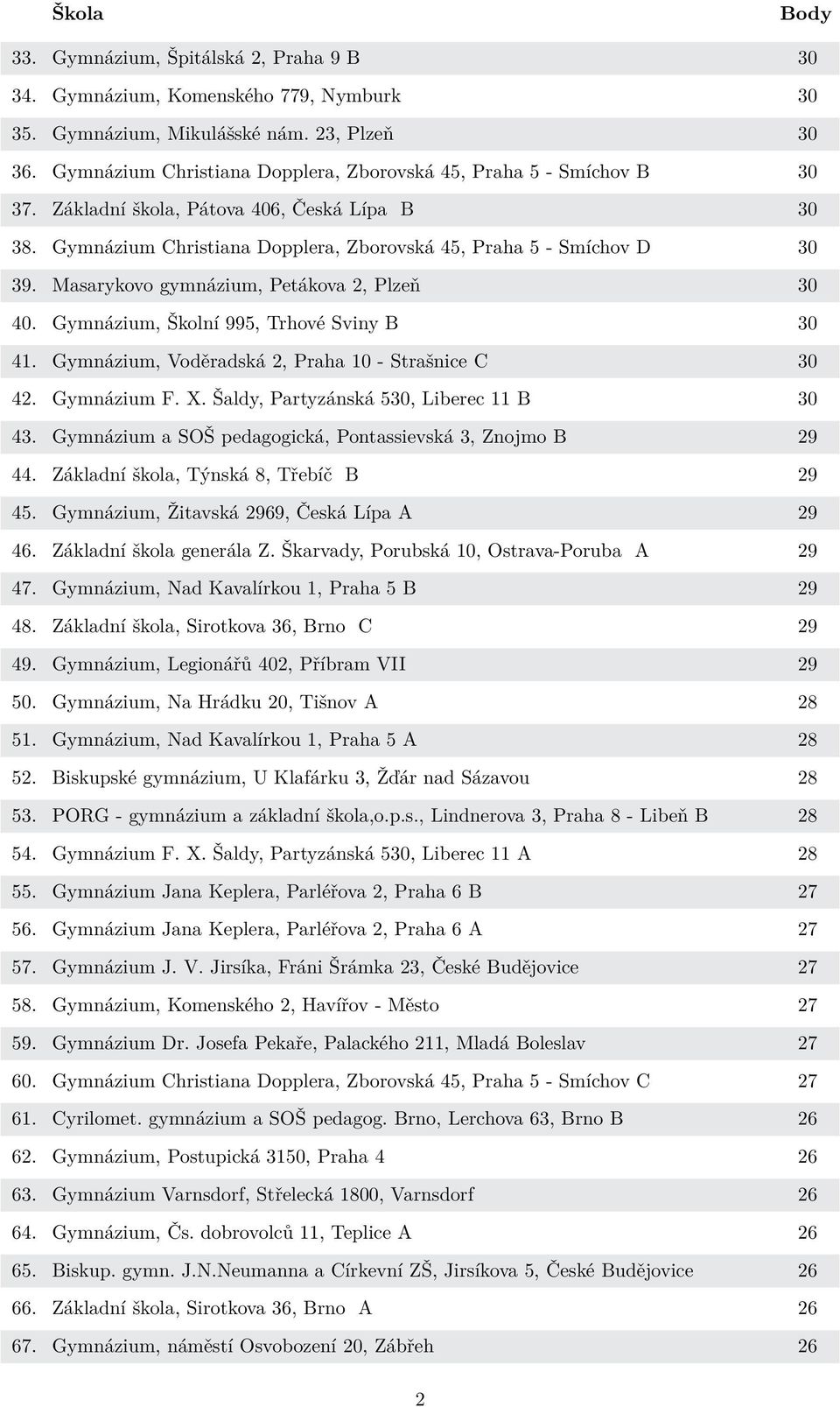 Masarykovo gymnázium, Petákova 2, Plzeň 30 40. Gymnázium, Školní 995, Trhové Sviny B 30 41. Gymnázium, Voděradská 2, Praha 10 - Strašnice C 30 42. Gymnázium F. X.