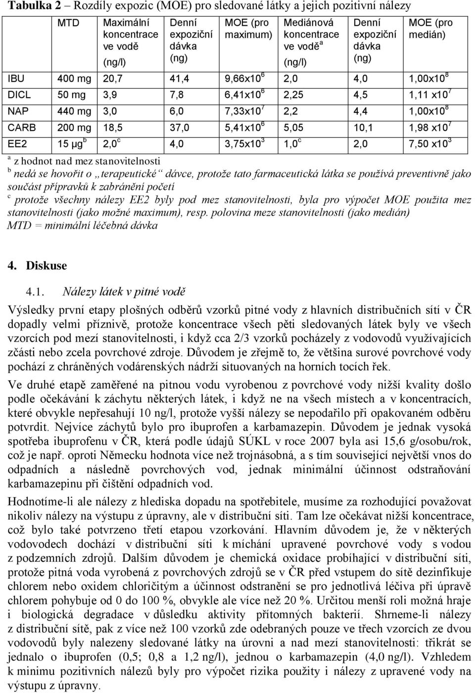 CARB 200 mg 18,5 37,0 5,41x10 6 5,05 10,1 1,98 x10 7 EE2 15 μg b 2,0 c 4,0 3,75x10 3 1,0 c 2,0 7,50 x10 3 a z hodnot nad mez stanovitelnosti b nedá se hovořit o terapeutické dávce, protože tato