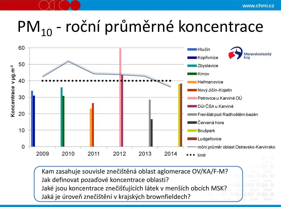 Karviné OÚ Důl ČSA u Karviné Frenštát pod Radhoštěm-bazén Červená hora Brušperk Ludgeřovice roční průměr oblast Ostravsko-Karvinsko