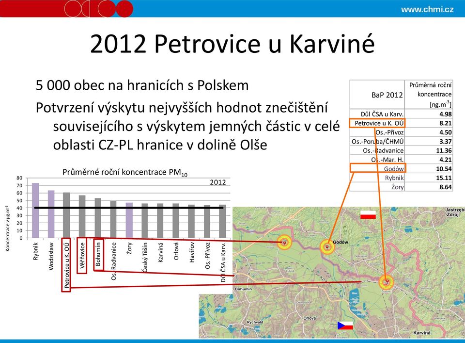 m -3 80 70 60 50 40 30 20 10 0 5 000 obec na hranicích s Polskem Potvrzení výskytu nejvyšších hodnot znečištění souvisejícího s výskytem jemných částic v