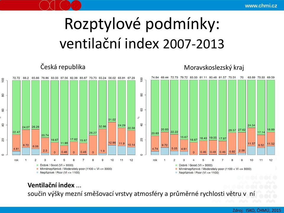 Moravskoslezský kraj Ventilační index.