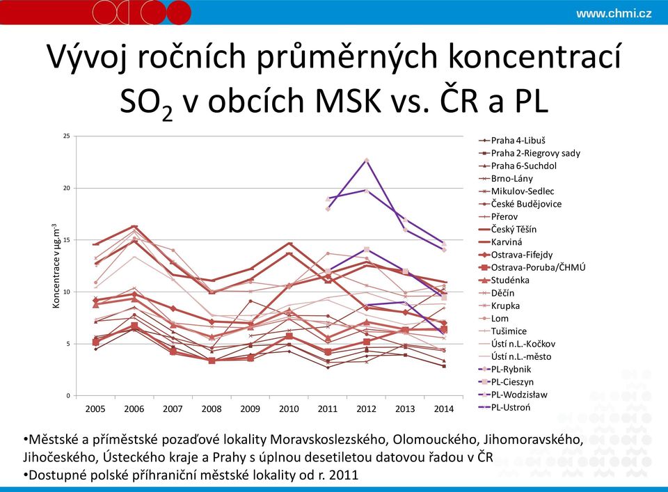 Budějovice Přerov Český Těšín Karviná Ostrava-Fifejdy Ostrava-Poruba/ČHMÚ Studénka Děčín Krupka Lom Tušimice Ústí n.l.