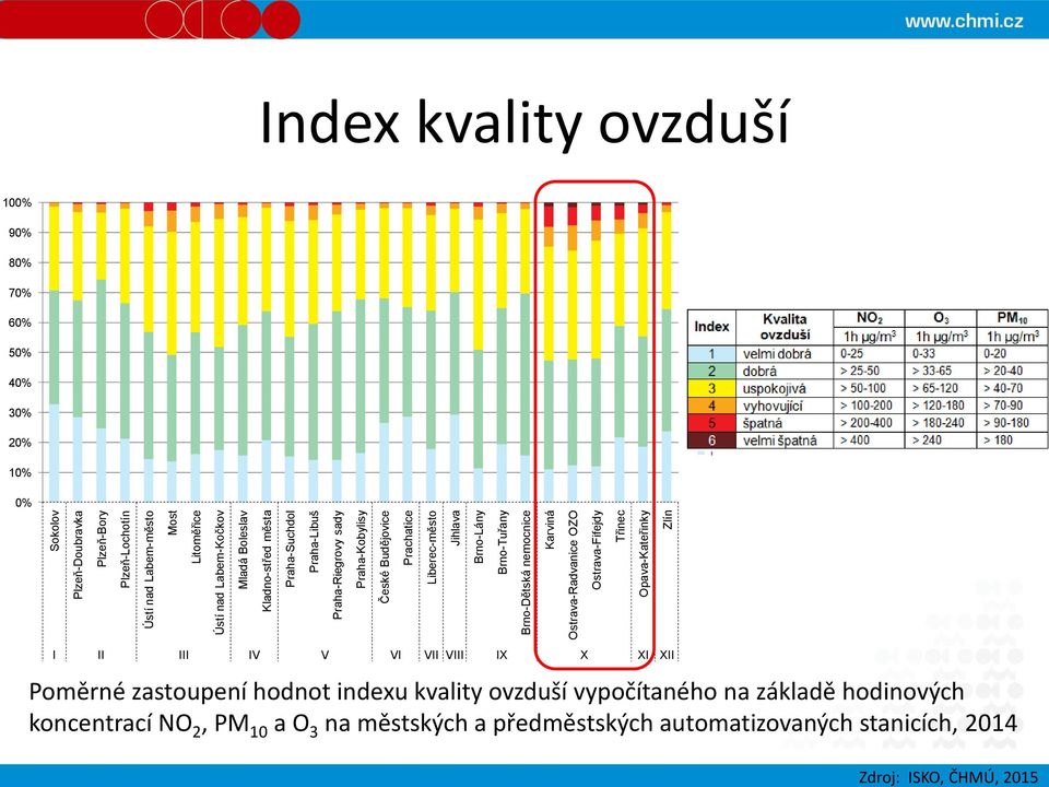 Ostrava-Fifejdy Třinec Opava-Kateřinky Zlín Zdroj: ISKO, ČHMÚ, 2015 Index kvality ovzduší 100% 90% 80% 70% 60% 50% 40% 30% 20% 10% 6 5 4 3 2 1 0% I II III IV V VI VII VIII