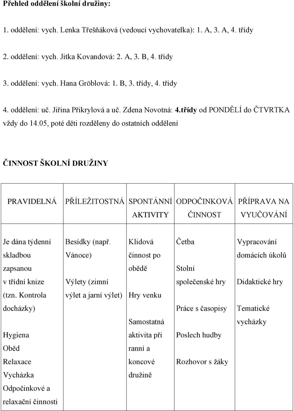 05, poté děti rozděleny do ostatních oddělení ČINNOST ŠKOLNÍ DRUŽINY PRAVIDELNÁ PŘÍLEŽITOSTNÁ SPONTÁNNÍ ODPOČINKOVÁ PŘÍPRAVA NA AKTIVITY ČINNOST VYUČOVÁNÍ Je dána týdenní Besídky (např.