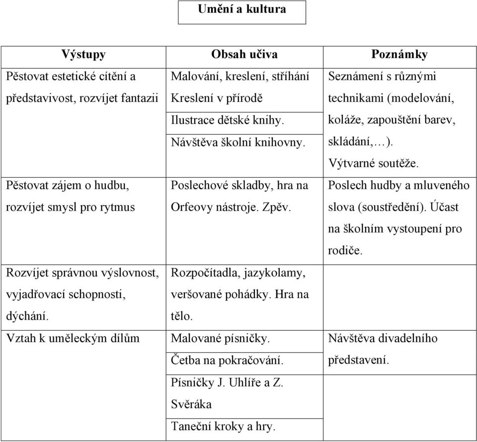Pěstovat zájem o hudbu, rozvíjet smysl pro rytmus Poslechové skladby, hra na Orfeovy nástroje. Zpěv. Poslech hudby a mluveného slova (soustředění). Účast na školním vystoupení pro rodiče.