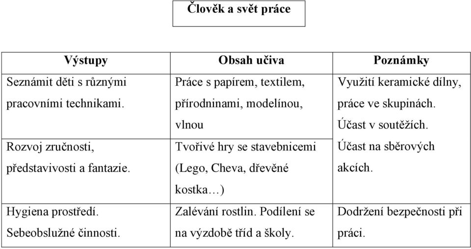 Práce s papírem, textilem, přírodninami, modelínou, vlnou Tvořivé hry se stavebnicemi (Lego, Cheva, dřevěné kostka )