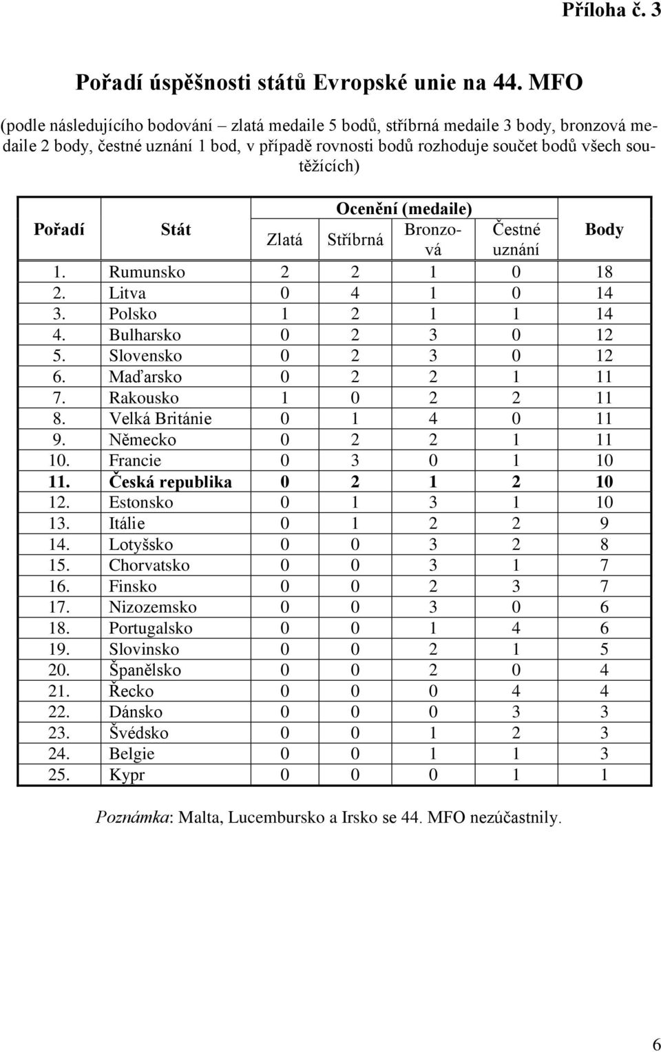 (medaile) Pořadí Stát Bronzová uznání Čestné Body Zlatá Stříbrná 1. Rumunsko 2 2 1 0 18 2. Litva 0 4 1 0 14 3. Polsko 1 2 1 1 14 4. Bulharsko 0 2 3 0 12 5. Slovensko 0 2 3 0 12 6.