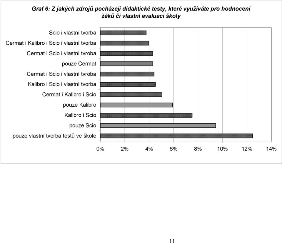 tvroba pouze Cermat Cermat i Scio i vlastní tvroba Kalibro i Scio i vlastní tvorba Cermat i Kalibro i