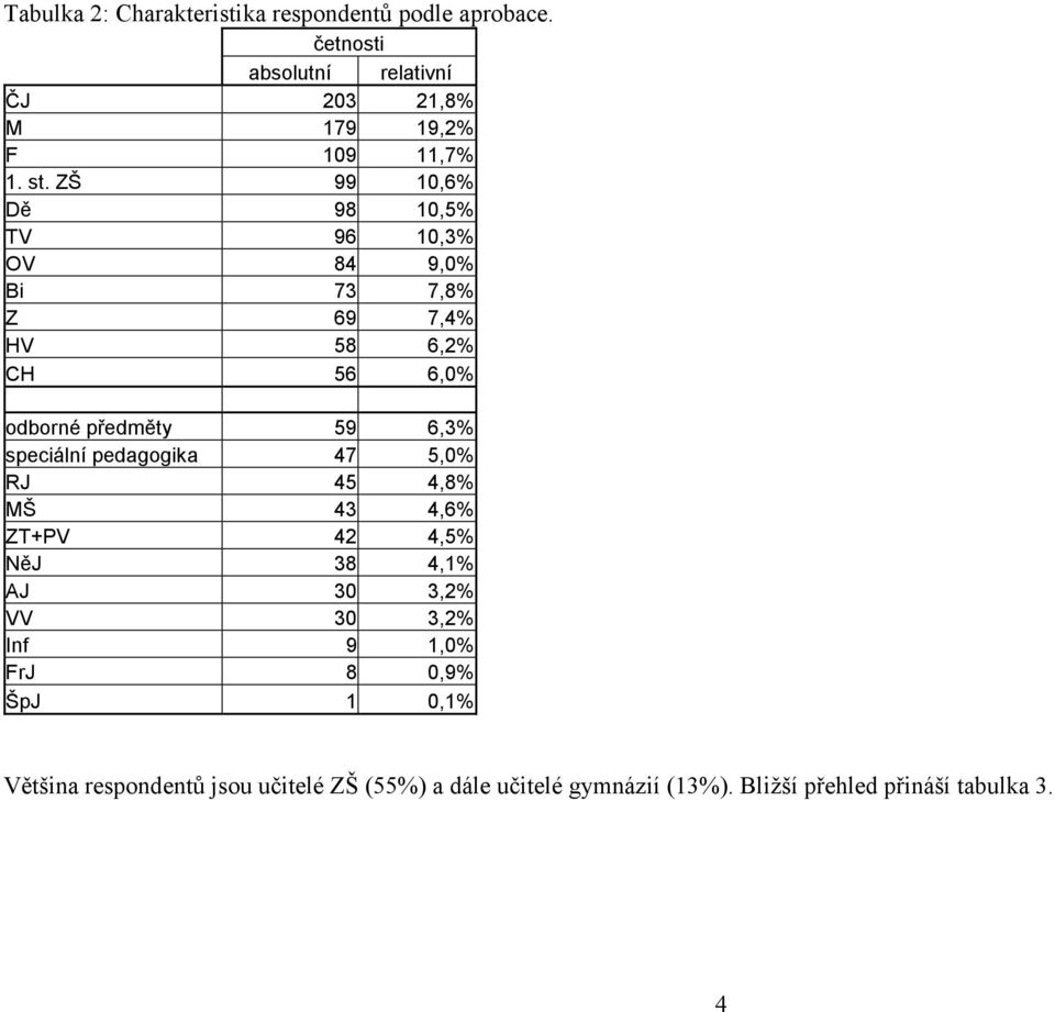 ZŠ 99 10,6% Dě 98 10,5% TV 96 10,3% OV 84 9,0% Bi 73 7,8% Z 69 7,4% HV 58 6,2% CH 56 6,0% odborné předměty 59 6,3%