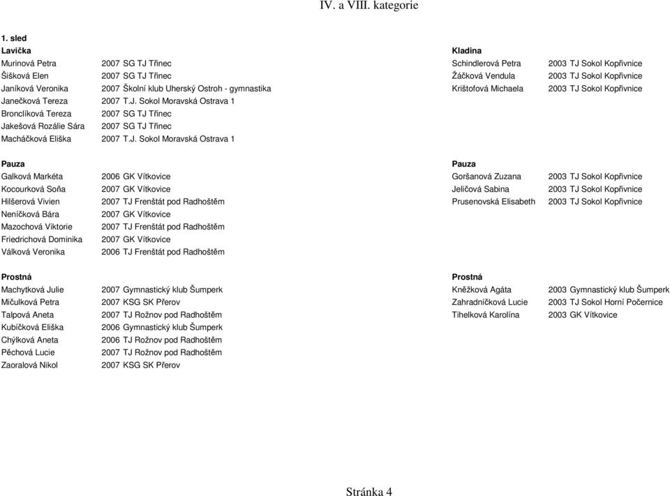 Ostroh - gymnastika Krištofová Michaela 2003 TJ Sokol Kopřivnice Janečková Tereza 2007 T.J. Sokol Moravská Ostrava 1 Bronclíková Tereza 2007 SG TJ Třinec Jakešová Rozálie Sára 2007 SG TJ Třinec Macháčková Eliška 2007 T.