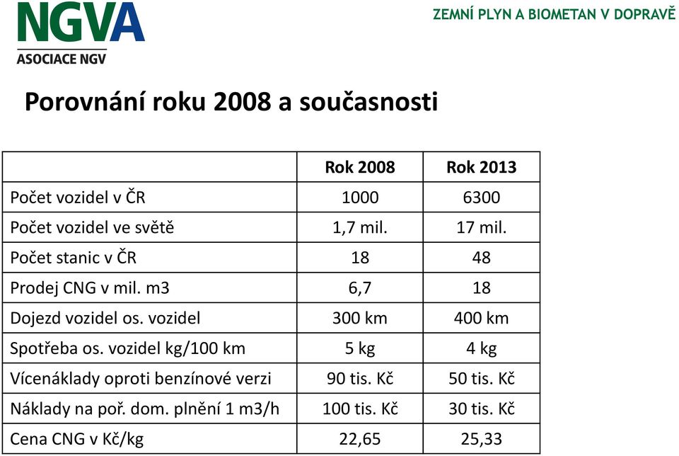 vozidel kg/100 km 5 kg Vícenáklady oproti benzínové verzi 90 tis. Kč Náklady na poř. dom.