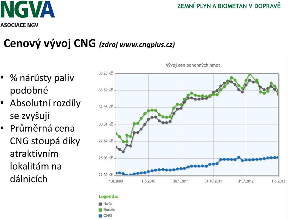 rozdíly se zvyšují Průměrná cena CNG