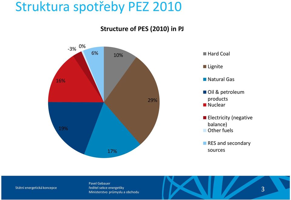 Oil & petroleum products Nuclear 19% Electricity